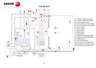 FOURS HGV
                                        Tc    TSC      Tn
                             M1



                                                            C.E.C= CONTROL COMBUSTION CAMARA
                                                            C.E.V= CONTROL COMBUSTION CALDERA
                                                            DN= DETECTOR NIVEL CALDERA
                                                            GV1, GV2= ELECTROVALVULA GAS CAMARA
                                                            GV3, GV4= ELECTROVALVULA GAS CALDERA
                                                            M= MOTOR TURBINA
                                                            M1= MOTOR CHIMENEA
                                                            Tc= SONDA CAMARA

      DN                            M                       Tg= SONDA CALDERA
                       TSV                                  Tn= SONDA NUCLEO
           Tg                                               TSC= TERMOSTATO SEGURIDAD CAMARA
                                   VC                       TSV= TERMOSTATO SEGURIDAD CALDERA
                                                            VAC= BOMBA VACIADO
                                                            VC= VENTILADOR SOPLANTE
VCN                                                         VCN= ELECTROVALVULA CONDENSACION
                                                            VDV= ELECTROVALVULA LLENADO CALDERA
VHM                                                         VHM= ELECTROVALVULA HUMIDIFICADOR




                 VDV
       C.E.V                 VAC
                                        GV1, GV2
      GV3, GV4                           C.E.C




                                              - 10 -
 
