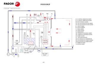 FOUR HGP




                                                    Tc       TSC   Tn
                                         M1

                                                                        C.E.C= CONTROL COMBUSTION CAMARA
                                                                        C.E.V= CONTROL COMBUSTION CALDERA
                                                                        DN= DETECTOR NIVEL CALDERA
                                                                        GV1, GV2= ELECTROVALVULA GAS CAMARA
                                                                        GV3, GV4= ELECTROVALVULA GAS CALDERA
                                                                        M=   MOTOR TURBINA
                                                                        M1= MOTOR CHIMENEA
                                                                        Tc= SONDA CAMARA
                                                                        Tg= SONDA CALDERA
                                                                        Tn= SONDA NUCLEO
                  DN                            M                       TSC= TERMOSTATO SEGURIDAD CAMARA
                                   TSV
                                                                        TSV= TERMOSTATO SEGURIDAD CALDERA
                       Tg                                               VAC= BOMBA VACIADO
                                               VC
                                                                        VC= VENTILADOR SOPLANTE
                                                                        VCN= ELECTROVALVULA CONDENSACION
                                                                        VDV= ELECTROVALVULA LLENADO CALDERA
            VCN
                                                                        VHM= ELECTROVALVULA HUMIDIFICADOR
                                                                        B.L= BOMBA DE LAVADO
            VHM                                                         V.L=VALVULA LAVADO




                   C.E.V                 VAC
                             VDV
                  GV3, GV4
B.L                                                 GV1, GV2
                                                     C.E.C
      V.L




                                                    - 11 -
 