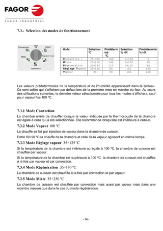 7.3.- Sélection des modes de fonctionnement


                OFF
Conveccion          o          Vapor
                                               Mode             Sélection    Prédéterm Sélection   Prédéterminé
                                                                ºC           iné       % HR        % HR
  Mixto
                            Regulacion Vapor                                  ºC
                                               Convection ;         35-300       160      0-100         0
                                               Mixte                35-250       140      0-100        60
                R                              Régénération         35-180       120      0-100        80
             Regeneracion                      Réglage Vapeur       35-125        80       100         100
                                               Vapeur                 99          99       100         100




Les valeurs prédéterminées de la température et de l'humidité apparaissent dans le tableau.
Ce sont celles qui s'affichent par défaut lors de la première mise en marche du four. Au cours
des utilisations suivantes, la dernière valeur sélectionnée pour tous les modes s'affichera, sauf
pour vapeur fixe 100 ºC.



7.3.1 Mode Convection
La chambre arrête de chauffer lorsque la valeur indiquée par le thermocouple de la chambre
est égale à celle qui a été sélectionnée. Elle recommence lorsqu'elle est inférieure à celle-ci.
7.3.2 Mode Vapeur 100 ºC
La chauffe se fait par injection de vapeur dans la chambre de cuisson.
Entre 60÷90 ºC la chauffe de la chambre et celle de la vapeur agissent en même temps.
7.3.3 Mode Réglage vapeur 35÷125 ºC
Si la température de la chambre est inférieure ou égale à 100 ºC, la chambre de cuisson est
chauffée par vapeur.
Si la température de la chambre est supérieure à 100 ºC, la chambre de cuisson est chauffée
à la fois par vapeur et par convection.
7.3.4 Mode Régénération 35÷180 ºC
La chambre de cuisson est chauffée à la fois par convection et par vapeur.
7.3.5 Mode Mixte 35÷250 ºC
La chambre de cuisson est chauffée par convection mais aussi par vapeur mais dans une
moindre mesure que dans le cas du mode régénération.




                                                           - 30 -
 
