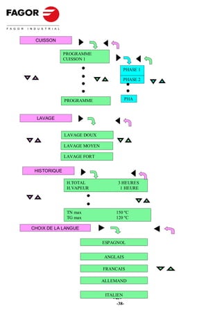 CUISSON


              PROGRAMME
              CUISSON 1

                                          PHASE 1

                                          PHASE 2



              PROGRAMME                   PHA



  LAVAGE


              LAVAGE DOUX

              LAVAGE MOYEN

              LAVAGE FORT


 HISTORIQUE

               H.TOTAL              3 HEURES
               H.VAPEUR              1 HEURE




               TN max              150 ºC
               TG max              120 ºC

CHOIX DE LA LANGUE


                             ESPAGNOL


                             ANGLAIS

                             FRANÇAIS

                             ALLEMAND


                              ITALIEN
                                 - 40 -
                                   -38-
 