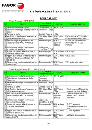 8.- SÉQUENCE DES ÉVÈNEMENTS

                                            FOUR GAZ HGV
     Mode Vapeur 100 ºC GAZ
                                             CAPTEUR
Nº                ÉTAPE                                        SIGNAL          OBSERVATIONS
                                           RESPONSABLE
1 Sélectionnez mode Vapeur                 Potentiomètre PF   PF= 2 VDC
2 Sélectionnez temps ou température à      Encodeur Temps
  coeur
3 Fermez la porte                          Contact Reed Ip     12V
4 Vérification du niveau d'eau dans le     DN (Com, Max,      230V dans   Électrovanne VDV activée
  générateur de vapeur                     Min)               VDV         lorsqu'il manque de l'eau
5 Préchauffage du générateur de            Thermocouple Tg    C.E.V.      La chauffe s'arrête si TG
  vapeur jusqu'à 90 ºC CV activé                              agissent    atteint 180 ºC, et LDC
                                                              (230V)      s'allume
6 Le temps de cuisson commence             Logique du
  après le préchauffage.                   contrôleur C.E.G.
7 Apport de vapeur à l'intérieur de la     Thermocouple TC 230 V dans C.E.V. agit
  chambre de cuisson                                         CV
8 Apport d'air chaud à l'intérieur de la   Thermocouple TC 230 V dans C.E.C. agit.
  chambre de cuisson (depuis TC=                             CC
  60..90 ºC)
9 Chambre de condensation réglée en        Thermocouple TC 230V dans      VCN agit à intervalles
  usine à 80 ºC.                                           VCN

     Mode Régénération 35 . . . 180 ºC GAZ
                                             CAPTEUR
Nº                ÉTAPE                                         SIGNAL          OBSERVATIONS
                                           RESPONSABLE
1 Sélectionnez mode Régénération           Potentiomètre PF   PF= 6 VDC
2 Sélectionnez température de la           Encodeur
  Chambre                                  Température
3 Sélectionnez temps ou température à      Encodeur Temps
  coeur
4 Fermez la porte                          Contact Reed Ip     12V
5 Vérification du niveau d'eau dans le     DN (Com, Max,      230V dans    Électrovanne VDV activée
  générateur de vapeur                     Min)               VDV          lorsqu'il manque de l'eau
6 Préchauffage du générateur de            Thermocouple Tg    C.E.V.       La chauffe s'arrête si TG
  vapeur jusqu'à 90 ºC CV activé                              agissent     atteint 180 ºC, et LDC
                                                              (230V)       s'allume
7 Le temps de cuisson commence             Logique du
  après le préchauffage                    contrôleur C.E.G.
8 Apport de vapeur à l'intérieur de la     Thermocouple TC 230 V dans      C.E.V. agissent
  chambre de cuisson                                         CV            (Pourcentage de vapeur
                                                                           80%)
9 Apport d'air chaud à l'intérieur de la   Thermocouple TC 230 V dans      C.E.V. agissent.
   chambre de cuisson                                      CC
10 Chambre de condensation réglée en       Thermocouple TC 230V dans       VCN agit à intervalles
   usine à 80 ºC                                           VCN


                                                    - 43 -
 