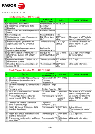 Mode Mixte 35 . . . 250 ºC GAZ
                                             CAPTEUR
Nº                  ÉTAPE                                     SIGNAL           OBSERVATIONS
                                           RESPONSABLE
1    Sélectionnez mode Mixte              Potentiomètre PF PF= 8 VDC
2    Sélectionnez température de la       Encodeur
     Chambre                              Température
3    Sélectionnez temps ou température à Encodeur Temps
     coeur
4    Fermez la porte                      Contact Reed Ip 12V
5    Vérification du niveau d'eau dans le DN (Com, Max, 230V dans          Électrovanne VDV activée
     générateur de vapeur                 Min)             VDV             lorsqu'il manque de l'eau
6    Préchauffage du générateur de        Thermocouple Tg C.E.V. agit      La chauffe s'arrête si TG
     vapeur jusqu'à 90 ºC CV activé                        (230V)          atteint 180 ºC, et LDC
                                                                           s'allume
7 Le temps de cuisson commence              Logique du
   après le préchauffage                    contrôleur C.E.G.
8 Apport de vapeur à l'intérieur de la      Logique du        230 V dans   C.E.V. agit (Pourcentage
   chambre de cuisson (20” ON 20”           contrôleur C.E.G. CV           de vapeur 60%)
   OFF)
9 Apport d'air chaud à l'intérieur de la    Thermocouple TC 230 V dans     C.E.C. agit.
   chambre de cuisson                                       CC
10 Chambre de condensation réglée en        Thermocouple TC 230V dans      VCN agit à intervalles
   usine à 80 ºC                                            VCN

        Mode Vapeur Réglable 35 . . . 125 ºC GAZ
                                                CAPTEUR
 Nº                   ÉTAPE                                      SIGNAL        OBSERVATIONS
                                              RESPONSABLE
    1   Sélectionnez mode Réglage Vapeur Potentiomètre PF PF= 4 VDC
    2   Sélectionnez température de la       Encodeur
        Chambre                              Température
    3   Sélectionnez temps ou température à Encodeur Temps
        coeur
    4   Fermez la porte                      Contact Reed Ip 12V
    5   Vérification du niveau d'eau dans le DN (Com, Max, 230V dans       Électrovanne VDV activée
        générateur de vapeur                 Min)              VDV         lorsqu'il manque de l'eau
    6   Préchauffage du générateur de        Thermocouple Tg C.E.V.        La chauffe s'arrête si TG
        vapeur jusqu'à 90 ºC CV activé                         agissent    atteint 180 ºC, et LDC
                                                               (230V)      s'allume
    7   Le temps de cuisson commence         Logique du
        après le préchauffage                contrôleur C.E.G.
    8   Apport de vapeur à l'intérieur de la Thermocouple TC 230 V dans C.E.V. agissent
        chambre de cuisson                                     CV       (Pourcentage de vapeur
                                                                        80%)
 9 Apport d'air chaud à l'intérieur de la    Thermocouple TC 230 V dans C.E.V. agissent.
    chambre de cuisson                                       CC
 10 Chambre de condensation réglée en        Thermocouple TC 230V dans VCN agit à intervalles
    usine à 80 ºC                                            VCN


                                                     - 44 -
 