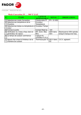 Mode Convection 35 . . . 300 ºC GAZ
                                             CAPTEUR
Nº                ÉTAPE                                        SIGNAL      OBSERVATIONS
                                           RESPONSABLE
1 Sélectionnez mode Convection             Potentiomètre PF   PF= 10 VDC
2 Sélectionnez température de la           Encodeur
  Chambre                                  Température
3 Sélectionnez temps ou température à      Encodeur Temps
  coeur
4 Fermez la porte                          Contact Reed Ip 12V
5 Vérification du niveau d'eau dans le     DN (Com, Max, 230V dans Électrovanne VDV activée
  générateur de vapeur                     Min)              VDV      lorsqu'il manque de l'eau
6 Le temps de cuisson commence             Logique du
                                           contrôleur C.E.G.
7 Apport d'air chaud à l'intérieur de la   Thermocouple TC 230 V dans C.E.V. agissent.
  chambre de cuisson                                         CC




                                                  - 45 -
 