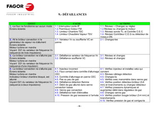 9.- DÉFAILLANCES

                   EFFET                                      CAUSE                                         ACTIONS
1. -Le four ne fonctionne sur aucun mode    1.1.Interrupteur porte IP                     1.1. Révisez – Changez ou réglez
Écrans éclairés                             1.2.Thermique moteur FM                       1.2.Révisez ou changez le moteur
                                            1.3. Limiteur Chambre TSC                     1.3. Révisez sonde Tc, et Contrôle C.E.C.
                                            1.4. Limiteur Chaudière Vapeur TSV            1.4. Révisez Contrôleur C.E.G ou détecteur de
                                                                                          niveaux DN.
2. -Ni le brûleur convection ni le          2.1. Variateur Vv ou soufflante VC en         2.1. Changez-les
générateur de vapeur ne s'allument          panne
Écrans éclairés
Moteur turbine en marche
Voyant D21 du variateur de fréquence Vv
(séquence de trois impulsions)
3. -Le brûleur convection ne s'allume pas   3.1. Défaillance variateur de fréquence Vv    3.1. Révisez et changez
Écrans éclairés                             3.2. Défaillance soufflante VC                3.2. Révisez et changez
Moteur turbine en marche
Voyant D21 du variateur de fréquence Vv
(séquence d'une impulsion)
4 - Le brûleur convection ne s'allume pas   4.1. Injecteur incorrect                      4.1. Vérifiez injecteur et installez celui qui
Écrans éclairés                             4.3. Faux contact dans contrôle d'allumage    convient
Moteur turbine en marche                    CEC                                           4.3. Révisez câblage détection
Indicateur brûleur chambre bloqué, est      4.4. Contrôle d'allumage en panne CEC         4.4. Changez-la
allumé                                      4.5. Pas ou peu de gaz                        4.5. Vérifiez avec manomètre dans vanne gaz
Voyant D21 du variateur de fréquence Vv     4.6. Défaillance détection flamme             4.6. Vérifiez position détecteur-brûleur (5-6
(séquence à deux impulsions)                4.7. Débit de gaz allumé dans vanne           mm) et branchements ou changez détecteur
                                            convection basse                              4.7. Vérifiez pressions dynamiques et
                                            4.8. Vanne gaz convection                     augmentez débit dans régulateur de gaz
                                            4.9. Défaillance train d'étincelles           4.8. Changez vanne gaz
                                            4.10. Pression de gaz excessive à l'arrivée   4.9. Vérifiez position bougie brûleur (3-4 mm) et
                                                                                          branchements
                                                                                          4.10. Vérifiez pression de gaz et corrigez-la

                                                                 - 46 -
 