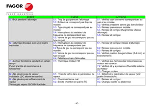 EFFET                                        CAUSE                                        ACTIONS
5. -Bruit pendant l'allumage                 5.1. Trop de gaz pendant l'allumage         5.1. Vérifiez code de vanne correspondant au
                                             5.2. Brûleur ne correspond pas d'après      gaz et au modèle
                                             modèle                                      5.2. Vérifiez pressions vanne gaz dans brûleur
                                             5.3. Type de gaz ne correspond pas au       5.3. Révisez pressions et modèle
                                             modèle                                      5.4. Révisez et corrigez (Augmentez vitesse
                                             5.4. Interrupteurs du variateur de          allumage)
                                             fréquence ne correspondent pas              5.5. Révisez et corrigez
                                             5.5. Vanne de gaz ne correspond pas au
                                             type de gaz
6. - Allumage brusque avec une légère        6.1. Interrupteurs du variateur de          6.1. Révisez et corrigez vitesse d'allumage
explosion                                    fréquence ne correspondent pas
                                             6.2 Type de gaz ne correspond pas au        6.2. Révisez pressions et modèle
                                             modèle                                      6.3. Révisez et corrigez
                                             6.3. Vanne de gaz ne correspond pas au      6.4. Vérifiez position bougie brûleur (3-4 mm) et
                                             type de gaz                                 branchements
                                             6.4. Défaillance train d'étincelles
7. - Le four fonctionne pendant un certain   7.1. Thermique moteur FM                    7.1. Vérifiez que l'arrivée des trois phases au
temps                                                                                    moteur est correcte
Puis il s'arrête et recommence à                                                         7.2. Vérifiez s'il y a présence d'humidité externe
fonctionner                                                                              au moteur
                                                                                         7.3. Changez moteur
8. - Ne génère pas de vapeur                 8.1. Trop de tartre dans le générateur de   8.1. Détartrez le générateur de vapeur (Voir
Indicateur LDC allumé en continu             vapeur                                      guide d'instructions)
9. - Ne génère pas suffisamment de           9.1. Cheminée ferme mal                     9.1. Révisez et corrigez
vapeur                                       9.2. Sonde chambre en panne TC              9.2. Changez sonde ou étalonnez
Vanne gaz vapeur GV3-GV4 activée




                                                                  - 47 -
 