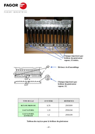 Changez injecteurs gaz
                                                 brûleur du générateur
                                                 vapeur, 12 unités.


                                         Dévissez vis d'assemblage


                                   4




                                         Changez injecteurs gaz
                                         brûleur du générateur
                                         vapeur, 12.




 TYPE DE GAZ             Ø TUYÈRE                RÉFÉRENCE

BUTANE PROPANE              0,70                  Z955899

 GAZ NATUREL                1,10                  Z956104
 GAZ NATUREL
  AUSTRALIE                  1,2                  Z956109


     Tableau des tuyères pour le brûleur du générateur


                            - 57 -
 