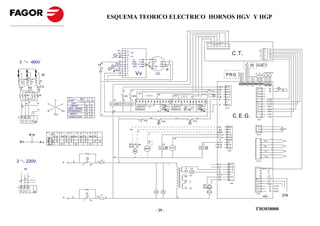 ESQUEMA TEORICO ELECTRICO HORNOS HGV Y HGP


HG V 10/2 1                                                                           HG P                           10 / 21                                                                                                                                                           R S4 RS3 C EV CEC R S2 R S1   R   IH
                                                                                                                                                                                                                                                                                               v i am na v e         m   n

                                                                                                                                                                                                                                                                                                                                                                          n               G ND
                                                                                                                           na                12                                                                                                                                                                                                                         am                L cold


                                                                                                                         C
                                                                                                                           na
                                                                                                                             rs
                                                                                                                            am
                                                                                                                                             11 Vv2
                                                                                                                                             10
                                                                                                                                                Vv1
                                                                                                                                                                                                                                                                                                                                C .T .                                    m
                                                                                                                                                                                                                                                                                                                                                                          b
                                                                                                                                                                                                                                                                                                                                                                         ve
                                                                                                                                                                                                                                                                                                                                                                                           Icold
                                                                                                                                                                                                                                                                                                                                                                                           L des
                                                                                                                                                                                                                                                                                                                                                                                            Id es
                                                                                                                                              9                                                                                                                                                                                                                           r                  Ld c
                                                                                                                                                  +V   m1                          5m                                                                                                                                                                                     vi                + 12
                                                                                                                                              8                                                              a
    3                  400V                                                                             m
                                                                                                                                   m
                                                                                                                                   vi         7   GND  n2                          4a       1
                                                                                                                                                                                                             n
                                                                                                   9a
                                                                                                        Ic
                                                                                                                     B
                                                                                                                              A

                                                                                                                                  rs
                                                                                                                                    g         6
                                                                                                                                              5
                                                                                                                                                  PWM am 3
                                                                                                                                                  HALL a 4
                                                                                                                                                                                   3
                                                                                                                                                                                   2 am
                                                                                                                                                                                            2
                                                                                                                                                                                            3
                                                                                                                                                                                                      am/ve
                                                                                                                                                                                                                                                                                                                                               C.H                              S.H
                                                                                                                 C                            4                                    1n
                                                                                                                             am/ve
                                                                                                                                              3
                                                                                                                                                       Vv
                                                                                                    9 n                            a                                                                                                                                                                                                                                              E NC O DE R
                                        M                                                                                          n
                                                                                                                                              2
                                                                                                                                              1
                                                                                                                                                                                       VC                                                                                                                                PR G                                     LE DS
                                                                                                                                                                                                                                                                                                                                                        H AC CP
3                 3a          4
vi                ve          a       am
2         b       8 na        5       6
                                                                                                                                                                                                                                                                                                                                      CN 1 4   C N1 3     C N4         CN 5       C N 2 C N1 0
         1            7
        2a           8a                 Ic                                                                                                                                                                                                                                                              CM D             b
                                                                                                                                                                                                                                                                                                                                      P RG     %H R      HAC CP        l ed s     mi n    T e mpe r


        n            m            6a                                                                                                                                                                                                                                                                    CM I             vi                                        rs                         Ip
                                                                                                                                        b        vi                                                                                                                                     Vv 2                                                                                                                Ip
                                  g                                                                                                                                                                                                                                             11                 12
                                                                                                                                                                                                                                                                                                        CV               na                                        rs                         Ip
                                                                                                                                                           na                              ve                                                                                  9              10
                                                                                                                                                                                                                                                                                                        CC               rs                                       na
              CMD                 CMI                                                                                                   CMI     CMD                  C.E.V .                                         am                                                                Vv 1         C                                                             na
                                                                                                                                                                                                                                  C.E.C.             vi                                                 CM                n
                                                      O            Modo      IG       1
                                                                                     1a
                                                                                            2
                                                                                            2a                           m              b       vi     12 11 10 9     8        7   6   5    4    3     2    1      12 1 1 10 9      8        7   6        5   4       3    2       1                     R               g                                         vi                 Cold
                                                                                                                                                                                                                                                                                                                                                                  am                  Lcold
                   n
              m                   R          C             V         OFF                                         VH M                 C MD    CMI                                                                                                                                                                         a                                        m                  Icold
                                                                                                                                                                                                                                                                                                          N
         g                                                          VAPOR                                                                                      GV3        n                                B EV          GV1             g                                     B EC                                                                                 g                  De s
                                                                                                                                                                                                                                                     vi                                                              CN7
                                                                   REG. VAPOR                                                                                  GV4                                         D EV          GV2        B            A                             DE C                                                                                b                  Ldes
                                  N                                                                                      a                                                              a
                                             M             RV      REGENERAC.                                                                                                                                                                                                                                                                                     ve                   Ides
                          a
                                                                                                                                                                                                                                                                                                                                   C .E.G .
                                                      RG            MIXTO                               n                                                                                                                                                                                                                                                           r                  Ld c
F                                                                  CONVE CCION                                                                                                                                                                                                                                                                                      r                   Ldc
                                                                                                                                  r                                        rs                                            vi                                       g
                                                                                                                                                                                                                                                                                                                                                                   CN3
        R S T          N                                                                                                                                         FM                             T SC                                                      T SV

                                                                                                                                                                                                                                                                                                        Mc                    ve                                   m
                                                                                                                                               ve                                                                                                                                                        Ma                   b                                    n                                         PF
                                                                                                                                                           b                                                                                                                                            M BA                  vi                                  na
                                                                    4            7             9
                                                 Ic    1   2   3         5   6             8                                                                              vi                                                                                                                            V Cnd                 rs                                  C N 17
                                                      1a   2a 3a    4a 5 a   6a 7a         8a 9a                                                                                                                                                                                                                              na
                                                                                                                                                                                                                                                                                                        V V ac
                                                                                                                                                                                                                     na                                                                                                                                                                            +
                                                                                                                                                                                                                                                                                                          K                   am
                                                                                                                                                                                                                                                                                                                                                                                  Tc               -
                                                                                                                                                                                                                                                                                                        V DV                  n
                                                                                                                                                                       C                         rs                                                                            n                                                                                                                   +
                                                                                                                                                           Ma                                                                                                                                           R 32                  m
                                                                                                                                               Mc                                                                                                                                                       R 32                   g                                                  Tv               -
                                                                                                                                                                     MBA                    VCN                   VA C                                                    VDV
                                                                                                                                                                                                                                                                                                                                                                                                   +
                                                                                                                                                      Md                                                                                                                                                                 CN 9                                                     Tn               -
                                                                                     R32                                                                                                                                                                                                                                                                                                           +
                                                                                                                         a                                                                                                                                                                                                                                                        Tg               -
                                                                                     IG
3             220V                                          R         g                             m FI r                         r                                                                                                                                                                                                                              C N1 5

                                                                                 2         2a                                                                                                                r                                                                                          R 31                   a
                                                                                                                                                                                                                                                                                                        R31                    ve
                                                                                                                                                                                                                                      b              Lz                                                                                                            n            GN D(12V )
              M                                                                                                                                                                                                                      am
                                                                                                                                                                                                                                                                                                         R1                     b
                                                                                                                                                                                                                                                                                                                               vi                                                    0
                                                                                                                                                                                                                                                                                                         R1                                                                          x
                                                                                                                                                                                                                                                 12                                                     CR 2
                  n                                                                                                                                                                                                                 na                                                                  Mb                     m                                                     12
              m                                                                                                                                                                                                                                                                                                                                                   am                Com
                                                                                                                                                                                                                                        m                                                                Ms                    r
    g                                                                                                                                                                                                                                            0                                                                                                                ve                 m in
                                                                                                                                                                                                                                                                                                                              C N8                                 g                M ax
                                                                                                                                                                                                                                                                                                                                                                  na                  12               12
F                                                                                                                                                                                                                                       vi       12                            Mb Ms
                                                                                     R31                                                                                                                                                                                                                                                                           m                   0               0
        R S T                                                                                                                                                                                                                                                                                                                                                      vi                 12               12
                                                                                                                                                                                    VE          VE                                                                                      M ch
                                                                                     IG                                                                                                                                                                                                                                                                           CN1

                                                                      a                            ve
                                                                                                        FI
                                                                                                             a                                                                                                                a                                                                                                                                                          J1                 DN
                                                            N
                                                                                 1        1a




                                                                                                                                                                                       - 25 -                                                                                                                                                                     T303038000
 