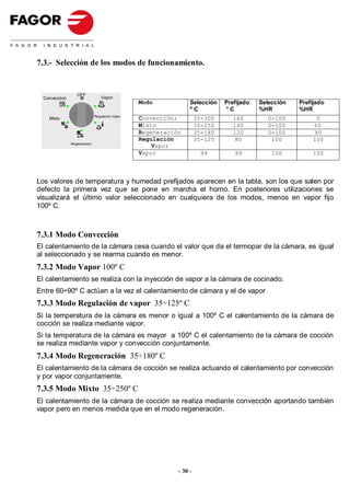 7.3.- Selección de los modos de funcionamiento.


                  OFF
  Conveccion          o          Vapor
                                                 Modo            Selección    Prefijado   Selección   Prefijado
                                                                 ºC           ºC          %HR         %HR
                              Regulacion Vapor
    Mixto                                        Convección;         35-300      160         0-100         0
                                                 Mixto               35-250      140         0-100        60
                                                 Regeneración        35-180      120         0-100        80
                  R
                                                 Regulación          35-125       80          100         100
               Regeneracion
                                                     Vapor
                                                 Vapor                 99        99           100         100



Los valores de temperatura y humedad prefijados aparecen en la tabla, son los que salen por
defecto la primera vez que se pone en marcha el horno. En posteriores utilizaciones se
visualizará el último valor seleccionado en cualquiera de los modos, menos en vapor fijo
100º C.



7.3.1 Modo Convección
El calentamiento de la cámara cesa cuando el valor que da el termopar de la cámara, es igual
al seleccionado y se rearma cuando es menor.
7.3.2 Modo Vapor 100º C
El calentamiento se realiza con la inyección de vapor a la cámara de cocinado.
Entre 60÷90º C actúan a la vez el calentamiento de cámara y el de vapor
7.3.3 Modo Regulación de vapor 35÷125º C
Si la temperatura de la cámara es menor o igual a 100º C el calentamiento de la cámara de
cocción se realiza mediante vapor.
Si la temperatura de la cámara es mayor a 100º C el calentamiento de la cámara de cocción
se realiza mediante vapor y convección conjuntamente.
7.3.4 Modo Regeneración 35÷180º C
El calentamiento de la cámara de cocción se realiza actuando el calentamiento por convección
y por vapor conjuntamente.
7.3.5 Modo Mixto 35÷250º C
El calentamiento de la cámara de cocción se realiza mediante convección aportando también
vapor pero en menos medida que en el modo regeneración.




                                                            - 30 -
 