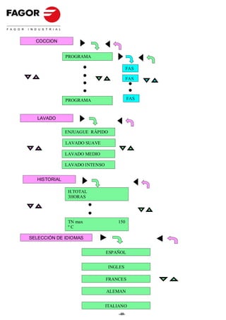 COCCION


               PROGRAMA

                                             FAS

                                             FAS



               PROGRAMA                      FAS



   LAVADO


               ENJUAGUE RÁPIDO

               LAVADO SUAVE

               LAVADO MEDIO

               LAVADO INTENSO


   HISTORIAL

                H.TOTAL
                3HORAS




                TN max                150
                ºC

SELECCIÓN DE IDIOMAS


                                ESPAÑOL


                                 INGLES

                                FRANCES

                                ALEMAN

                                    - 40 -
                                ITALIANO
                                      -40-
 