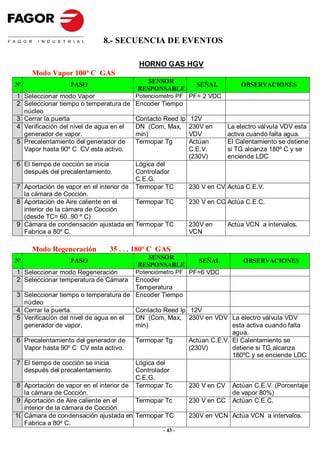 8.- SECUENCIA DE EVENTOS

                                          HORNO GAS HGV
     Modo Vapor 100º C GAS
                                            SENSOR
Nº               PASO                                         SEÑAL         OBSERVACIONES
                                         RESPONSABLE
1 Seleccionar modo Vapor                 Potenciometro PF PF= 2 VDC
2 Seleccionar tiempo o temperatura de    Encoder Tiempo
  núcleo
3 Cerrar la puerta                       Contacto Reed Ip    12V
4 Verificación del nivel de agua en el   DN (Com, Max,      230V en     La electro válvula VDV esta
  generador de vapor.                    min)               VDV         activa cuando falta agua.
5 Precalentamiento del generador de      Termopar Tg        Actúan      El Calentamiento se detiene
  Vapor hasta 90º C CV esta activo.                         C.E.V.      si TG alcanza 180º C y se
                                                            (230V)      enciende LDC
6 El tiempo de cocción se inicia         Lógica del
  después del precalentamiento.          Controlador
                                         C.E.G.
7 Aportación de vapor en el interior de  Termopar TC        230 V en CV Actúa C.E.V.
  la cámara de Cocción.
8 Aportación de Aire caliente en el     Termopar TC         230 V en CC Actúa C.E.C.
  interior de la cámara de Cocción
  (desde TC= 60..90 º C)
9 Cámara de condensación ajustada en Termopar TC            230V en     Actúa VCN a intervalos.
  Fabrica a 80º C.                                          VCN

     Modo Regeneración         35 . . . 180º C GAS
                                            SENSOR
Nº               PASO                                          SEÑAL         OBSERVACIONES
                                         RESPONSABLE
1 Seleccionar modo Regeneración         Potenciómetro PF PF=6 VDC
2 Seleccionar temperatura de Cámara     Encoder
                                        Temperatura
3 Seleccionar tiempo o temperatura de Encoder Tiempo
   núcleo
4 Cerrar la puerta.                     Contacto Reed Ip 12V
5 Verificación del nivel de agua en el  DN (Com, Max, 230V en VDV La electro válvula VDV
   generador de vapor.                  min)                           esta activa cuando falta
                                                                       agua.
6 Precalentamiento del generador de     Termopar Tg      Actúan C.E.V. El Calentamiento se
   Vapor hasta 90º C CV esta activo.                     (230V)        detiene si TG alcanza
                                                                       180ºC y se enciende LDC
7 El tiempo de cocción se inicia        Lógica del
   después del precalentamiento.        Controlador
                                        C.E.G.
8 Aportación de vapor en el interior de Termopar Tc      230 V en CV Actúan C.E.V. (Porcentaje
   la cámara de Cocción.                                               de vapor 80%)
9 Aportación de Aire caliente en el     Termopar Tc      230 V en CC Actúan C.E.C.
   interior de la cámara de Cocción.
10 Cámara de condensación ajustada en Termopar TC        230V en VCN Actúa VCN a intervalos.
   Fabrica a 80º C.
                                                 - 43 -
 