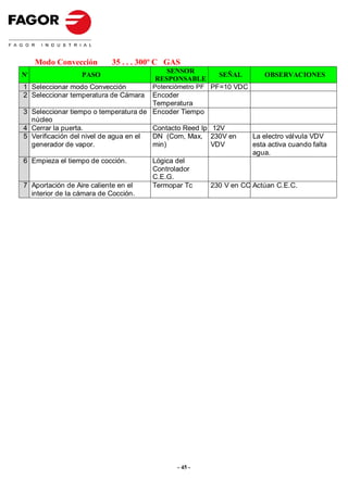 Modo Convección       35 . . . 300º C GAS
                                         SENSOR
Nº                PASO                                  SEÑAL         OBSERVACIONES
                                      RESPONSABLE
1 Seleccionar modo Convección         Potenciómetro PF PF=10 VDC
2 Seleccionar temperatura de Cámara    Encoder
                                       Temperatura
3 Seleccionar tiempo o temperatura de Encoder Tiempo
  núcleo
4 Cerrar la puerta.                    Contacto Reed Ip 12V
5 Verificación del nivel de agua en el DN (Com, Max, 230V en       La electro válvula VDV
  generador de vapor.                  min)             VDV        esta activa cuando falta
                                                                   agua.
6 Empieza el tiempo de cocción.       Lógica del
                                      Controlador
                                      C.E.G.
7 Aportación de Aire caliente en el   Termopar Tc     230 V en CC Actúan C.E.C.
  interior de la cámara de Cocción.




                                             - 45 -
 