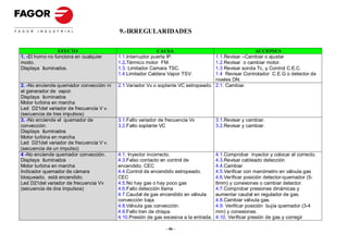 9.-IRREGULARIDADES

                  EFECTO                                   CAUSA                                    ACCIONES
1. -El horno no funciona en cualquier    1.1.Interruptor puerta IP.                1.1.Revisar –Cambiar o ajustar
modo.                                    1.2.Térmico motor FM.                     1.2.Revisar o cambiar motor.
Displays iluminados.                     1.3. Limitador Camara TSC.                1.3 Revisar sonda Tc, y Control C.E.C.
                                         1.4 Limitador Caldera Vapor TSV.          1.4 Revisar Controlador C.E.G o detector de
                                                                                   niveles DN.
2. -No enciende quemador convección ni   2.1.Variador Vv o soplante VC estropeado. 2.1. Cambiar.
el generador de vapor.
Displays iluminados
Motor turbina en marcha
Led D21del variador de frecuencia V v.
(secuencia de tres impulsos)
3. -No enciende el quemador de           3.1.Fallo variador de frecuencia Vv          3.1.Revisar y cambiar.
convección.                              3.2.Fallo soplante VC                        3.2.Revisar y cambiar.
Displays iluminados
Motor turbina en marcha
Led D21del variador de frecuencia V v.
(secuencia de un impulso)
4 -No enciende quemador convección.      4.1. Inyector incorrecto.                    4.1.Comprobar inyector y colocar el correcto.
Displays iluminados                      4.3.Falso contacto en control de             4.3.Revisar cableado detección
Motor turbina en marcha                  encendido. CEC                               4.4.Cambiar
Indicador quemador de cámara             4.4.Control de encendido estropeado.         4.5.Verificar con manómetro en válvula gas
bloqueado, está encendido.               CEC                                          4.6.Verificar posición detector-quemador (5-
Led D21del variador de frecuencia Vv     4.5.No hay gas o hay poco gas                6mm) y conexiones o cambiar detector.
(secuencia de dos impulsos)              4.6.Fallo detección llama                    4.7.Comprobar presiones dinámicas y
                                         4.7.Caudal de gas encendido en válvula       aumentar caudal en regulador de gas.
                                         convección baja.                             4.8.Cambiar válvula gas.
                                         4.8.Válvula gas convección.                  4.9. Verificar posición bujía quemador (3-4
                                         4.9.Fallo tren de chispa.                    mm) y conexiones.
                                         4.10.Presión de gas excesiva a la entrada.   4.10. Verificar presión de gas y corregir

                                                              - 46 -
 