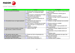 EFECTO                                         CAUSA                                      ACCIONES
5. -Ruido durante el encendido              5.1.Excesivo gas durante el encendido      5.1.Verificar código de válvula correspondiente
                                            5.2.Quemador no corresponde según          al gas y modelo
                                            modelo                                     5.2.Verificar presiones en válvula gas en
                                            5.3.Tipo de gas no corresponde al modelo   quemador
                                            5.4.Interruptores del variador de          5.3.Revisar presiones y modelo
                                            frecuencia no corresponden.                5.4.Revisar y corregir. (Subir de velocidad de
                                            5.5.Válvula de gas no corresponde con      encendido)
                                            tipo de gas                                5.5. Revisar y corregir
6. -Encendido brusco con ligera explosión   6.1.Interruptores del variador de          6.1.Revisar y corregir velocidad de encendido.
                                            frecuencia no corresponden
                                            6.2 Tipo de gas no corresponde al modelo   6.2.Revisar presiones y modelo
                                            6.3.Válvula de gas no corresponde con      6.3.Revisar y corregir
                                            tipo de gas                                6.4. Verificar posición bujía quemador (3-4
                                            6.4. Fallo tren de chispa                  mm) y conexiones.
7. -El horno funciona durante un tiempo     7.1.Térmico motor FM                       7.1.Verificar la correcta llegada de las tres
Luego se para y vuelve a funcionar.                                                    fases al motor
                                                                                       7.2.Comprobar si hay humedad externa en
                                                                                       motor
                                                                                       7.3.Cambiar motor.
8. -No genera nada de vapor.                8.1 Exceso de Cal en el generador de       8.1. Desincrustar el generador de vapor (Ver
Indicador LDC encendido continuo.           Vapor.                                     libro de instrucciones).
9. -No genera suficiente vapor              9.1 Chimenea no cierra bien.               9.1.Revisar y corregir
Válvula gas vapor GV3-GV4 activa.           9.2.Sonda cámara estropeada TC             9.2.Cambiar sonda o Calibrar.




                                                                - 47 -
 