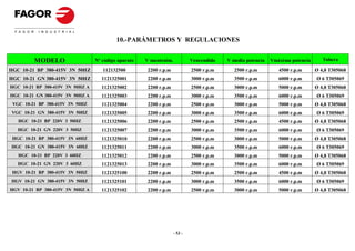 10.-PARÁMETROS Y REGULACIONES


         MODELO                   Nº código aparato   V mantenim.            Vencendido   V media potencia   Vmáxima potencia      Tobera

HGC 10-21 BP 380-415V 3N 50HZ        112132500        2200 r.p.m             2500 r.p.m      2500 r.p.m         4500 r.p.m      Ø 4,8 T305068
HGC 10-21 GN 380-415V 3N 50HZ       1121325001        2200 r.p.m             3000 r.p.m      3500 r.p.m         6000 r.p.m      Ø 6 T305069
HGC 10-21 BP 380-415V 3N 50HZ A     1121325002        2200 r.p.m             2500 r.p.m      3000 r.p.m         5000 r.p.m      Ø 4,8 T305068
HGC 10-21 GN 380-415V 3N 50HZ A     1121325003        2200 r.p.m             3000 r.p.m      3500 r.p.m         6000 r.p.m      Ø 6 T305069
 VGC 10-21 BP 380-415V 3N 50HZ      1121325004        2200 r.p.m             2500 r.p.m      3000 r.p.m         5000 r.p.m      Ø 4,8 T305068
 VGC 10-21 GN 380-415V 3N 50HZ      1121325005        2200 r.p.m             3000 r.p.m      3500 r.p.m         6000 r.p.m      Ø 6 T305069
   HGC 10-21 BP 220V 3 50HZ         1121325006        2200 r.p.m             2500 r.p.m      2500 r.p.m         4500 r.p.m      Ø 4,8 T305068
   HGC 10-21 GN 220V 3 50HZ         1121325007        2200 r.p.m             3000 r.p.m      3500 r.p.m         6000 r.p.m      Ø 6 T305069
 HGC 10-21 BP 380-415V 3N 60HZ      1121325010        2200 r.p.m             2500 r.p.m      3000 r.p.m         5000 r.p.m      Ø 4,8 T305068
HGC 10-21 GN 380-415V 3N 60HZ       1121325011        2200 r.p.m             3000 r.p.m      3500 r.p.m         6000 r.p.m      Ø 6 T305069
   HGC 10-21 BP 220V 3 60HZ         1121325012        2200 r.p.m             2500 r.p.m      3000 r.p.m         5000 r.p.m      Ø 4,8 T305068
   HGC 10-21 GN 220V 3 60HZ         1121325013        2200 r.p.m             3000 r.p.m      3500 r.p.m         6000 r.p.m      Ø 6 T305069
 HGV 10-21 BP 380-415V 3N 50HZ      1121325100        2200 r.p.m             2500 r.p.m      2500 r.p.m         4500 r.p.m      Ø 4,8 T305068
HGV 10-21 GN 380-415V 3N 50HZ       1121325101        2200 r.p.m             3000 r.p.m      3500 r.p.m         6000 r.p.m      Ø 6 T305069
HGV 10-21 BP 380-415V 3N 50HZ A     1121325102        2200 r.p.m             2500 r.p.m      3000 r.p.m         5000 r.p.m      Ø 4,8 T305068




                                                                    - 53 -
 
