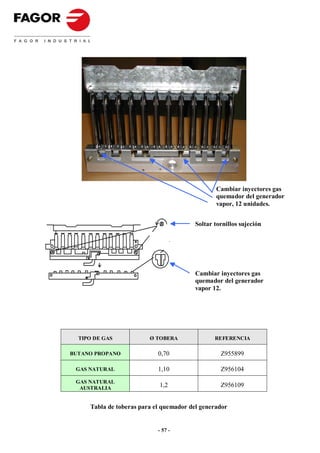 Cambiar inyectores gas
                                                quemador del generador
                                                vapor, 12 unidades.


                                         Soltar tornillos sujeción


                                  4




                                         Cambiar inyectores gas
                                         quemador del generador
                                         vapor 12.




  TIPO DE GAS            Ø TOBERA               REFERENCIA

BUTANO PROPANO              0,70                  Z955899

 GAS NATURAL                1,10                  Z956104
 GAS NATURAL
  AUSTRALIA                 1,2                   Z956109


     Tabla de toberas para el quemador del generador


                            - 57 -
 