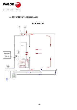 4.- FUNCTIONAL DIAGRAMS


                             HGC OVENS
                  Tc   TSC




                  M
GV1, GV2
 C.E.C       VC




   VHM




                                   -9-
 