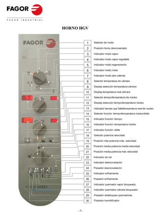 HORNO HGV


           1    Selector de modo

           2    Posición horno desconectado

           3    Indicador modo vapor

           4    Indicador modo vapor regulable

           5    Indicador modo regeneración

           6    Indicador modo mixto

           7    Indicador modo aire caliente

           8    Selector temperatura de cámara

           9    Display selección temperatura cámara

           10   Display temperatura real cámara

           11   Selector tiempo/temperatura de núcleo

           12   Display selección tiempo/temperatura núcleo

           13   Indicador tiempo que falta/temperatura real de nucleo

           14   Selector función: tiempo/temperatura núcleo/delta

           15   Indicador función: tiempo

           16   Indicador función: temperatura núcleo

           17   Indicador función: delta

           18   Selector potencia velocidad

           19   Posición máx potencia máx. velocidad

           20   Posición media potencia media velocidad

           21   Posición media potencia máx velocidad

           22   Indicador de cal

           23   Indicador desincrustación

           24   Pulsador desincrustación

           25   Indicador enfriamiento

           26   Pulsador enfriamiento

           27   Indicador quemador vapor bloqueado

           28   Indicador quemador cámara bloqueado

           29   Pulsador desbloqueo quemadores

           30   Pulsador humidificador



     -7-
 