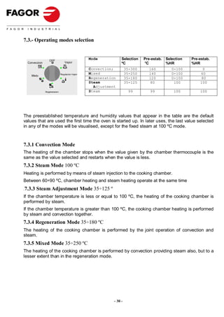 7.3.- Operating modes selection


                  OFF
                                                 Mode            Selection    Pre-estab.   Selection   Pre-estab.
  Conveccion          o          Vapor                           ºC           ºC           %HR         %HR
                                                 Convection;         35-300      160          0-100         0
                              Regulacion Vapor   Mixed               35-250      140          0-100        60
    Mixto
                                                 Regeneration        35-180      120          0-100        80
                                                 Steam               35-125       80           100         100
                  R                                Adjustment
               Regeneracion                      Steam                 99        99            100         100




The preestablished temperature and humidity values that appear in the table are the default
values that are used the first time the oven is started up. In later uses, the last value selected
in any of the modes will be visualised, except for the fixed steam at 100 ºC mode.



7.3.1 Convection Mode
The heating of the chamber stops when the value given by the chamber thermocouple is the
same as the value selected and restarts when the value is less.
7.3.2 Steam Mode 100 ºC
Heating is performed by means of steam injection to the cooking chamber.
Between 60÷90 ºC, chamber heating and steam heating operate at the same time
.7.3.3   Steam Adjustment Mode 35÷125 º
If the chamber temperature is less or equal to 100 ºC, the heating of the cooking chamber is
performed by steam.
If the chamber temperature is greater than 100 ºC, the cooking chamber heating is performed
by steam and convection together.
7.3.4 Regeneration Mode 35÷180 ºC
The heating of the cooking chamber is performed by the joint operation of convection and
steam.
7.3.5 Mixed Mode 35÷250 ºC
The heating of the cooking chamber is performed by convection providing steam also, but to a
lesser extent than in the regeneration mode.




                                                            - 30 -
 
