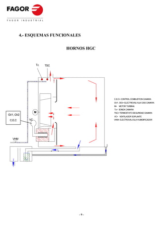 4.- ESQUEMAS FUNCIONALES


                             HORNOS HGC


                  Tc   TSC




                                          C.E.C= CONTROL COMBUSTION CAMARA
                                          GV1, GV2= ELECTROVALVULA GAS CAMARA
                                          M= MOTOR TURBINA
                                          Tc= SONDA CAMARA
                  M                       TSC= TERMOSTATO SEGURIDAD CAMARA
GV1, GV2
                                          VC= VENTILADOR SOPLANTE
 C.E.C       VC                           VHM= ELECTROVALVULA HUMIDIFICADOR




   VHM




                                 -9-
 