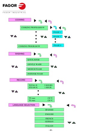 COOKING


       COOKING PROFRAMM 99

                                          PHASE 1

                                          PHASE 2



    COOKING PROGRAM 99                    PHASE 9



 WASHING


            QUICK RINSE

            GENTLE WASH

            MEDIUM WASH

            INSTENSE WASH


   RECORD

             TOTAL H.        3 HOURS
             STEAM H.        1 HOUR




             TN max            150 ºC
             TG max            120 ºC

LANGUAGE SELECTION

                             SPANISH

                             ENGLISH

                             FRENCH
                             GERMAN

                             ITALIAN

                                 - 40 -
 