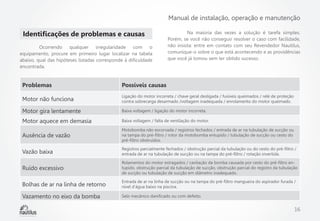 Manual de instalação, operação e manutenção

Identificações de problemas e causas
	
Ocorrendo
qualquer
irregularidade
com
o
equipamento, procure em primeiro lugar localizar na tabela
abaixo, qual das hipóteses listadas corresponde à dificuldade
encontrada.

	
Na maioria das vezes a solução é tarefa simples.
Porém, se você não conseguir resolver o caso com facilidade,
não insista: entre em contato com seu Revendedor Nautilus,
comunique-o sobre o que está acontecendo e as providências
que você já tomou sem ter obtido sucesso.

Problemas

Possíveis causas

Motor não funciona

Ligação do motor incorreta / chave geral desligada / fusíveis queimados / relé de proteção
contra sobrecarga desarmado /voltagem inadequada / enrolamento do motor queimado.

Motor gira lentamente

Baixa voltagem / ligação do motor incorreta.

Motor aquece em demasia

Baixa voltagem / falta de ventilação do motor.

Ausência de vazão

Motobomba não escorvada / registros fechados / entrada de ar na tubulação de sucção ou
na tampa do pré-filtro / rotor da motobomba entupido / tubulação de sucção ou cesto do
pré-filtro obstruídos.

Vazão baixa

Registros parcialmente fechados / obstrução parcial da tubulação ou do cesto do pré-filtro /
entrada de ar na tubulação de sucção ou na tampa do pré-filtro / rotação invertida.

Ruído excessivo

Rolamentos do motor estragados / cavitação da bomba causada por cesto do pré-filtro entupido, obstrução parcial da tubulação de sucção, obstrução parcial do registro da tubulação
de sucção ou tubulação de sucção em diâmetro inadequado.

Bolhas de ar na linha de retorno

Entrada de ar na linha de sucção ou na tampa do pré-filtro mangueira do aspirador furada /
nível d’água baixo na piscina.

Vazamento no eixo da bomba

Selo mecânico danificado ou com defeito.

16

 