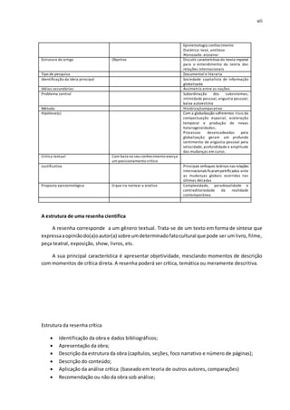 vii
Epistemologia:conhecimento
Dialético: tese, antítese
Atenazada: atazanar
Estrutura do artigo Objetivo Discutir características da teoria imperial
para o entendimento da teoria das
relações internacionais
Tipo de pesquisa Documental e literaria
Identificação da ideia principal Sociedade capitalista de informação
globalizada
Idéias secundárias Assimetria entre as nações
Problema central Subordinação dos subsistemas;
intimidade pessoal; angustia pessoal;
baixa autoestima
Método Histórico/comparativo
Hipótese(s) Com a globalização sofreremos risco da
compactuação espacial, aceleração
temporal e produção de novas
heterogeneidades;
Processos desencadeados pela
globalização geram um profundo
sentimento de angústia pessoal pela
velocidade, profundidade e amplitude
das mudanças em curso.
Critica textual Com baseno seu conhecimento exerça
um posicionamento crítico
Justificativa Principais enfoques teóricos nas relações
internacionais ficarampetrificados ante
as mudanças globais ocorridas nas
últimas décadas
Proposta epistemológica O que ira nortear a análise Complexidade, paradoxalidade e
contraditoriedade da realidade
contemporânea
A estrutura de uma resenha científica
A resenha corresponde a um gênero textual. Trata-se de um texto em forma de síntese que
expressaaopiniãodo(a)oautor(a) sobre umdeterminadofatocultural que pode ser um livro, filme,
peça teatral, exposição, show, livros, etc.
A sua principal característica é apresentar objetividade, mesclando momentos de descrição
com momentos de crítica direta. A resenha poderá ser crítica, temática ou meramente descritiva.
Estrutura da resenha crítica
 Identificação da obra e dados bibliográficos;
 Apresentação da obra;
 Descrição da estrutura da obra (capítulos, seções, foco narrativo e número de páginas);
 Descrição do conteúdo;
 Aplicação da análise crítica (baseado em teoria de outros autores, comparações)
 Recomendação ou não da obra sob análise;
 
