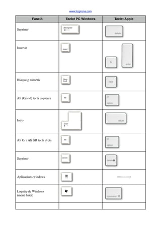 Funció Teclat PC Windows Teclat Apple
Suprimir
Insertar
Bloqueig numèric
Alt (Opció) tecla esquerra
Intro
Alt Gr / Alt GR tecla dreta
Suprimir
Aplicacions windows -------------
Logotip de Windows
(menú Inici)
www.ticgirona.com
 