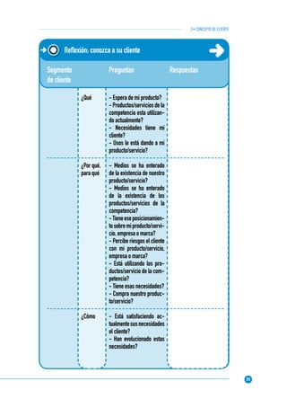 35
2• CONCEPTO DE CLIENTE
Preguntas
- Espera de mi producto?
-Productos/serviciosdela
competencia esta utilizan-
do actualmente?
- Necesidades tiene mi
cliente?
- Usos le está dando a mi
producto/servicio?
- Medios se ha enterado
de la existencia de nuestro
producto/servicio?
- Medios se ha enterado
de la existencia de los
productos/servicios de la
competencia?
-Tieneeseposicionamien-
tosobremiproducto/servi-
cio, empresa o marca?
- Percibe riesgos el cliente
con mi producto/servicio,
empresa o marca?
- Está utilizando los pro-
ductos/servicio de la com-
petencia?
- Tiene esas necesidades?
- Compra nuestro produc-
to/servicio?
- Está satisfaciendo ac-
tualmentesusnecesidades
el cliente?
- Han evolucionado estas
necesidades?
Segmento
de cliente
Reﬂexión: conozca a su cliente
¿Qué
¿Por qué,
para qué
¿Cómo
Respuestas
 