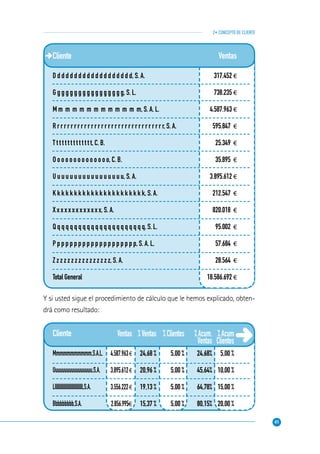 41
2• CONCEPTO DE CLIENTE
Cliente
D d d d d d d d d d d d d d d d d d d, S. A.
G g g g g g g g g g g g g g g g g, S. L.
M m m m m m m m m m m m m, S. A. L.
R r r r r r r r r r r r r r r r r r r r r r r r r r r r r r r r r, S. A.
T t t t t t t t t t t t t t, C. B.
O o o o o o o o o o o o o o, C. B.
U u u u u u u u u u u u u u u u u, S. A.
K k k k k k k k k k k k k k k k k k k k k k, S. A.
X x x x x x x x x x x x x, S. A.
Q q q q q q q q q q q q q q q q q q q q q q, S. L.
P p p p p p p p p p p p p p p p p p p p, S. A. L.
Z z z z z z z z z z z z z z z z, S. A.
Total General
Ventas
317.452 €
738.235 €
4.587.963 €
595.847 €
25.349 €
35.895 €
3.895.612 €
212.547 €
820.018 €
95.002 €
57.684 €
28.564 €
18.586.692 €
Cliente
Mmmmmmmmmmm,S.A.L.
Uuuuuuuuuuuuuuuuu,S.A.
Lllllllllllllllllllllllllll,S.A.
Bbbbbbbbb,S.A.
%Acum
Clientes
5,00 %
10,00 %
15,00 %
20,00 %
Ventas
4.587.963€
3.895.612€
3.556.222€
2.856.995€
%Ventas
24,68 %
20,96 %
19,13 %
15,37 %
%Clientes
5,00 %
5,00 %
5,00 %
5,00 %
%Acum.
Ventas
24,68%
45,64%
64,78%
80,15%
Y si usted sigue el procedimiento de cálculo que le hemos explicado, obten-
drá como resultado:
 