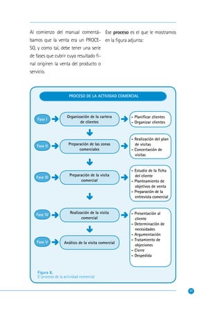 77
Figura 8.
El proceso de la actividad comercial
Organización de la cartera
de clientes
- Planiﬁcar clientes
- Organizar clientes
Fase I
PROCESO DE LA ACTIVIDAD COMERCIAL
Fase II
Fase III
Fase IV
Fase V
Preparación de las zonas
comerciales
Preparación de la visita
comercial
Realización de la visita
comercial
Análisis de la visita comercial
- Realización del plan
de visitas
- Concertación de
visitas
- Estudio de la ﬁcha
del cliente
- Planteamiento de
objetivos de venta
- Preparación de la
entrevista comercial
- Presentación al
cliente
- Determinación de
necesidades
- Argumentación
- Tratamiento de
objeciones
- Cierre
- Despedida
Al comienzo del manual comentá-
bamos que la venta era un PROCE-
SO, y como tal, debe tener una serie
de fases que cubrir cuyo resultado ﬁ-
nal originen la venta del producto o
servicio.
Ese proceso es el que le mostramos
en la ﬁgura adjunta:
 