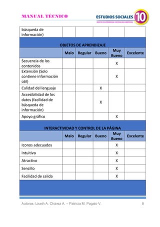 MANUAL TÉCNICO
Autoras: Liseth A. Chávez A. – Patricia M. Pagalo V. 8
búsqueda de
información)
OBJETOS DE APRENDIZAJE
Malo Regular Bueno
Muy
Bueno
Excelente
Secuencia de los
contenidos
X
Extensión (Solo
contiene información
útil)
X
Calidad del lenguaje X
Accesibilidad de los
datos (facilidad de
búsqueda de
información)
X
Apoyo gráfico X
INTERACTIVIDAD Y CONTROL DE LA PÁGINA
Malo Regular Bueno
Muy
Bueno
Excelente
Iconos adecuados X
Intuitivo X
Atractivo X
Sencillo X
Facilidad de salida X
 