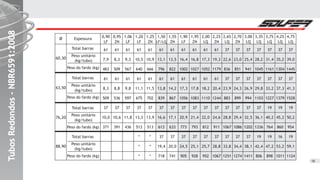 TubosRedondos-NBR6591:2008TubosRedondos-NBR6591:2008TubosRedondos-NBR6591:2008
60,30
63,50
76,20
Ø Espessura
Total barras
Peso unitário
(kg/tubo)
Peso do fardo (kg)
Total barras
Peso unitário
(kg/tubo)
Peso do fardo (kg)
Total barras
Peso unitário
(kg/tubo)
Peso do fardo (kg)
88,90
Total barras
Peso unitário
(kg/tubo)
Peso do fardo (kg)
0,95
ZN
61
8,3
509
61
8,8
536
37
10,6
391
0,90
LF
61
7,9
483
61
8,3
509
37
10,0
371
1,06
LF
61
9,3
567
61
9,8
597
37
11,8
436
1,20
LF
61
10,5
640
61
11,1
675
37
13,3
513
*
*
*
1,25
ZN
61
10,9
666
61
11,5
702
37
13,9
513
*
*
*
1,50
LF/LQ
61
13,1
796
61
13,8
839
37
16,6
613
37
19,4
718
1,55
ZN
61
13,5
822
61
14,2
867
37
17,1
633
37
20,0
741
1,90
LF
61
16,4
1002
61
17,3
1056
37
20,9
773
37
24,5
905
1,95
ZN
61
16,8
1027
61
17,8
1083
37
21,4
793
37
25,1
928
2,00
LQ
61
17,3
1052
61
18,2
1110
37
22,0
812
37
25,7
952
2,25
ZN
61
19,3
1179
61
20,4
1244
37
24,6
911
37
28,8
1067
2,65
LQ
37
22,6
836
37
23,9
883
37
28,8
1067
37
33,8
1251
2,70
ZN
37
23,0
851
37
24,3
899
37
29,4
1086
37
34,4
1274
3,00
LQ
37
25,4
941
37
26,9
994
37
32,5
1202
37
38,1
1411
3,35
LQ
37
28,2
1045
37
29,8
1103
37
36,1
1336
19
42,4
806
3,75
LQ
37
31,4
1161
37
33,2
1227
19
40,2
764
19
47,2
898
4,25
LQ
37
35,2
1304
37
37,3
1379
19
45,2
860
16
53,2
1011
4,75
LQ
37
39,0
1445
37
41,3
1528
19
50,2
954
19
59,1
1124
10
 