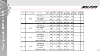 TubosQuadradosNBR6591:2008TubosQuadradosNBR6591:2008TubosQuadradosNBR6591:2008
12
15 x 15 19,05
16 x 16 20,70
18 x 18 22,22
Espessura
Total barras
Peso unitário
(kg/tubo)
Peso do fardo (kg)
Total barras
Peso unitário
(kg/tubo)
Peso do fardo (kg)
Total barras
Peso unitário
(kg/tubo)
Peso do fardo (kg)
20 x 20 25,40
Total barras
Peso unitário
(kg/tubo)
Peso do fardo (kg)
1,20
LF
270
3,2
856
306
3,5
1060
270
3,7
1008
270
4,3
1160
0,90
LF
270
2,4
653
306
2,6
807
306
2,8
869
270
3,3
881
0,75
LF
*
*
*
*
*
*
*
*
*
*
*
*
1,25
ZN
270
3,3
889
306
3,6
1101
270
3,9
1047
234
4,5
1045
0,95
ZN
270
2,5
687
306
2,8
850
306
3,0
915
270
3,4
928
1,06
LF
270
2,8
762
306
3,1
943
306
3,3
1016
270
3,8
1031
1,50
LF/LQ
270
3,9
1052
240
4,3
1023
240
4,6
1104
198
5,3
1050
1,55
ZN
270
4,0
1084
240
4,4
1054
208
4,7
986
198
5,5
1083
1,90
LF
*
*
*
1,95
ZN
*
*
*
2,00
LQ
Tubo de Origem
 