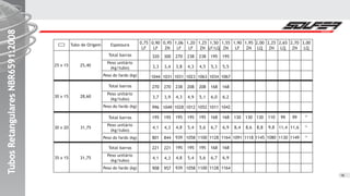 TubosRetangularesNBR6591:2008TubosRetangularesNBR6591:2008TubosRetangularesNBR6591:2008
16
25 x 15 25,40
30 x 15 28,60
30 x 20 31,75
Espessura
Total barras
Peso unitário
(kg/tubo)
Peso do fardo (kg)
Total barras
Peso unitário
(kg/tubo)
Peso do fardo (kg)
Total barras
Peso unitário
(kg/tubo)
Peso do fardo (kg)
35 x 15 31,75
Total barras
Peso unitário
(kg/tubo)
Peso do fardo (kg)
1,20
LF
238
4,3
1023
208
4,9
1012
195
5,4
1058
195
5,4
1058
0,90
LF
320
3,3
1044
270
3,7
996
195
4,1
801
221
4,1
908
0,75
LF
1,25
ZN
238
4,5
1063
208
5,1
1052
195
5,6
1100
195
5,6
1100
0,95
ZN
300
3,4
1031
270
3,9
1049
195
4,3
844
221
4,3
957
1,06
LF
270
3,8
1031
238
4,3
1028
195
4,8
939
195
4,8
939
1,50
LF/LQ
195
5,3
1034
168
6,0
1011
168
6,7
1128
168
6,7
1128
1,55
ZN
195
5,5
1067
168
6,2
1042
168
6,9
1164
168
6,9
1164
1,90
LF
130
8,4
1091
1,95
ZN
130
8,6
1118
2,00
LQ
130
8,8
1145
Tubo de Origem 2,25
ZN
110
9,8
1080
2,65
LQ
99
11,4
1130
2,70
ZN
99
11,6
1149
3,00
LQ
*
*
*
 
