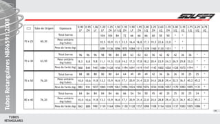 RETANGULARES
TUBOS
19
70 x 25 60,30
70 x 30 63,50
70 x 50 76,20
Espessura
Total barras
Peso unitário
(kg/tubo)
Peso do fardo (kg)
Total barras
Peso unitário
(kg/tubo)
Peso do fardo (kg)
Total barras
Peso unitário
(kg/tubo)
Peso do fardo (kg)
80 x 40 76,20
Total barras
Peso unitário
(kg/tubo)
Peso do fardo (kg)
1,20
LF
104
10,5
1091
98
11,1
1084
80
13,3
1065
84
13,3
1119
0,90
LF
96
8,3
800
88
10,0
882
84
10,0
842
1,25
ZN
104
10,9
1136
98
11,5
1128
80
13,9
1109
84
13,9
1164
0,95
ZN
96
8,8
844
88
10,6
931
84
10,6
889
1,06
LF
96
9,8
940
88
11,8
1037
84
11,8
990
1,50
LF/LQ
84
13,1
1096
84
13,8
1156
64
16,6
1061
66
16,6
1094
1,55
ZN
72
13,5
970
84
14,2
1194
64
17,1
1096
66
17,1
1130
1,90
LF
66
16,4
1084
63
17,3
1091
49
20,9
1024
54
20,9
1128
1,95
ZN
66
16,8
1111
63
17,8
1119
49
21,4
1050
54
21,4
1157
2,00
LQ
66
17,3
1139
63
18,2
1147
49
22,0
1076
50
22,0
1098
Tubo de Origem 2,25
ZN
60
19,3
1160
56
20,4
1142
42
24,6
1034
45
24,6
1108
2,65
LQ
50
22,6
1130
42
23,9
1002
36
28,8
1038
40
28,8
1154
2,70
ZN
50
23,0
1151
42
24,3
1020
36
29,4
1057
35
29,4
1028
3,00
LQ
*
*
*
42
26,9
1128
36
32,5
1170
35
32,5
1137
3,35
LQ
*
*
*
36
29,8
1073
30
36,1
1083
30
36,1
1083
3,75
LQ
36
33,2
1194
25
40,2
1005
25
40,2
1005
4,25
LQ
*
*
*
25
45,2
1131
24
45,2
1086
4,75
LQ
*
*
*
*
*
*
*
*
*
TubosRetangularesNBR6591:2008TubosRetangularesNBR6591:2008TubosRetangularesNBR6591:2008
 