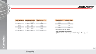 CUMEEIRAS
CumeeirasCumeeirasCumeeiras
33
Tipo de Perfil
0,43
SFL17
SFL25
SFL40
SFL40
SFL100
DIMENSÕES (mm) ÂNGULOS (°)
a
300
300
300
300
300
L(útil)
985
1024
980
1020
952
aa
160
160
160
160
170
Espessura Peso/pç (kg)
0,43
0,50
0,65
0,80
2,33
2,71
3,52
4,33
* Considerando aba de 300mm
* Para abas fora do padrão utilizar:
2 X Comprimento da aba (m) X peso da telha (kg/m) = Peso / pç (kg)
 