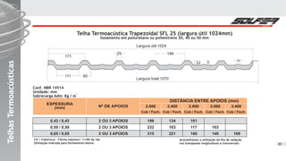 TelhasTermoacústicasTelhasTermoacústicasTelhasTermoacústicas
Telha Termoacústica Trapezoidal SFL 25 (largura útil 1024mm)
Isolamento em poliuretano ou poliestireno 30, 40 ou 50 mm
Conf. NBR 14514
Unidade: mm
Sobrecarga Adm: Kg / m
CO = Cobertura - Flecha máxima 1/180 do vão
Utilização indicada para fechamento lateral
ESPESSURA
(mm) Nº DE APOIOS 2.000 2.400
DISTÂNCIA ENTRE APOIOS (mm)
2.800 3.000 3.400
Cob / Fech. Cob / Fech. Cob / Fech. Cob / Fech. Cob / Fech.
2
0,43 / 0,43
0,50 / 0,50
0,65 / 0,65
2 OU 3 APOIOS
2 OU 3 APOIOS
2 OU 3 APOIOS
196
232
315
134
163
221
101
117
160
103
140 109
146
22 3 20
25
171
111 60
Largura útil 1024
Largura total 1070
40
Aconselhamos a utilização da fita de vedação
nos transpasses longitudinais e transversais.
 