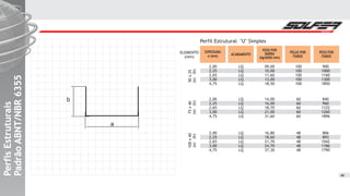 ELEMENTO
(mm)
50x25
(a)(b)
75x40
(a)(b)
100x40
(a)(b)
Perfil Estrutural U Simples
46
ESPESSURA
e (mm) ACABAMENTO
PESO POR
BARRA
(kg/6000 mm)
PEÇAS POR
FARDO
PESO POR
FARDO
2,00
2,25
2,65
3,00
4,75
2,00
2,25
2,65
3,00
4,75
2,00
2,25
2,65
3,00
4,75
LQ
LQ
LQ
LQ
LQ
LQ
LQ
LQ
LQ
LQ
LQ
LQ
LQ
LQ
LQ
09,00
10,00
11,60
13,00
18,50
14,00
16,00
18,70
21,00
31,60
16,80
18,60
21,70
24,70
37,30
100
100
100
100
100
60
60
60
60
60
48
48
48
48
48
900
1000
1160
1300
1850
840
960
1122
1260
1896
806
893
1042
1186
1790
PerfisEstruturaisPerfisEstruturais
PadrãoABNT/NBR6355PadrãoABNT/NBR6355
PerfisEstruturais
PadrãoABNT/NBR6355
a
b
 