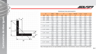0,55
0,71
0,87
1,04
1,19
1,73
2,22
1,50
2,20
2,86
1,83
2,68
3,48
2,14
3,15
4,12
2,46
3,63
4,74
5,83
6,99
4,57
6,10
7,44
8,78
5,52
12,70
15,88
19,05
22,20
25,40
31,75
38,10
44,45
50,80
63,50
1/2
5/8
3/4
7/8
1
1.1/4
1.1/2
1.3/4
2
2.1/2
0,70
0,90
1,11
1,32
1,48
2,19
2,84
1,93
2,77
3,62
2,32
3,42
4,45
2,71
4,00
5,22
3,10
4,58
6,06
7,42
8,76
5,80
7,67
9,48
11,16
7,03
1/8
1/8
1/8
1/8
1/8
3/16
1/4
1/8
3/16
1/4
1/8
3/16
1/4
1/8
3/16
1/4
1/8
3/16
1/4
5/16
3/8
3/16
1/4
5/16
3/8
3/16
3,17
3,17
3,17
3,17
3,17
4,76
6,35
3,17
4,76
6,35
3,17
4,76
6,35
3,17
4,76
6,35
3,17
4,76
6,35
7,94
9,52
4,76
6,35
7,94
9,52
4,76
0,10
0,20
0,36
0,58
0,83
1,25
1,66
1,67
2,50
3,33
3,33
4,58
5,83
5,41
7,50
9,57
7,91
11,70
14,60
17,50
20,00
23,00
29,00
35,00
41,00
40,00
0,11
0,19
0,27
0,38
0,49
0,66
0,98
0,82
1,15
1,47
1,15
1,64
2,13
1,64
2,30
3,13
2,13
3,13
4,10
4,91
5,73
4,91
6,40
7,87
9,35
7,21
0,37
0,47
0,57
0,66
0,79
0,76
0,76
0,97
0,94
0,94
1,17
1,17
1,15
1,40
1,37
1,35
1,60
1,58
1,55
1,53
1,50
1,98
1,96
1,93
1,91
2,39
0,25
0,32
0,38
0,46
0,48
0,48
0,48
0,64
0,61
0,61
0,76
0,74
0,74
0,89
0,89
0,86
1,02
1,02
0,99
0,99
0,99
1,24
1,24
1,24
1,22
1,50
0,43
0,51
0,59
0,66
0,76
0,81
0,86
0,89
0,97
1,02
1,07
1,12
1,19
1,22
1,30
1,35
1,40
1,45
1,50
1,55
1,63
1,75
1,83
1,88
1,99
2,08
Nota: Informações técnicas de responsabilidade do fabricante. Recomendamos colsulta a profissionais qualificados.
PROPRIEDADES PARA DIMESIONAMENTO
bf tf
pol. pol.mm mm
PESO Jx=JyÁREA Wx=Wy rx=ry rz.min x
cm cm cm cm cmcm2 34
Kg/m
56
CantoneirasdeAbasIguaisCantoneirasdeAbasIguaisCantoneirasdeAbasIguais
x y
x
bf
tf
x
z
bf
--------- -------------------------------------
-----------
----------------------------
-------
--------------------------------
x
 