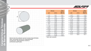 1/4
5/16
3/8
1/2
9/16
5/8
11/16
3/4
7/8
1
1.1/8
1.1/4
33mm
1.5/16
1.3/8
1.7/16
1.1/2
1.9/16
1.5/8
42mm
6,35
7,94
9,53
12,70
14,29
15,88
17,46
19,05
22,23
25,40
28,58
31,75
33,00
33,34
34,93
36,51,
38,10
39,69
41,28
42,00
0,25
0,39
0,56
0,99
1,26
1,56
1,88
2,24
3,05
3,98
5,04
6,22
6,71
6,85
7,52
8,22
8,95
9,71
10,50
10,90
1.3/4
1.13/16
1.7/8
2
2.1/16
2.1/8
2.1/4
2.3/8
2.7/16
2.1/2
2.9/16
2.5/8
2.3/4
2.7/8
3
3.1/16
3.1/8
3.1/4
3.1/2
44,45
46,04
47,63
50,80
52,39
53,98
57,15
60,33
61,91
63,50
65,08
66,68
69,85
73,03
76,20
77,79
79,38
82,55
88,90
12,18
13,06
13,98
15,91
16,92
17,96
20,14
22,43
23,63
24,86
26,11
27,40
30,08
32,87
35,79
37,30
38,84
42,01
48,73
Bitolas Bitolas
pol. pol.(mm) (mm)
Peso
Aprox.
(Kg/m)
Peso
Aprox.
(Kg/m)
CaracterísticasTécnicasCaracterísticasTécnicasCaracterísticasTécnicas
deBarrasRedondasdeBarrasRedondasdeBarrasRedondas
* Itens sob consulta
Demais itens de produção nacional consulte disponibilidade.
Nota: Informações técnicas de responsabilidade
do fabricante. Recomendamos consulta a
profissionais qualificados.
d
62
 