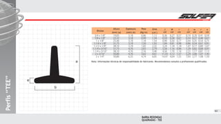 Altura
(mm) (a)
Espessura
(mm) (e)
Peso
(Kg/m)
Área
(cm )
J
cm
J
cm
w
cm
r
cm
x
cm
W
cm
r
cm2
4 4 33
19,05
22,22
25,40
31,75
38,10
31,75
38,10
50,80
50,80
3,18
3,18
3,18
3,18
3,18
4,76
4,76
4,76
6,35
0,86
0,99
1,18
1,50
1,82
2,65
2,16
3,62
4,74
1,13
1,34
1,54
1,92
2,32
2,79
3,40
4,61
6,05
0,36
0,59
0,90
1,84
3,24
2,56
4,56
11,33
14,47
0,27
0,38
0,50
0,81
1,18
1,16
1,70
3,12
4,04
0,57
0,67
0,77
0,98
1,18
0,96
1,16
1,57
1,55
0,19
0,33
0,44
0,86
1,47
1,29
2,22
5,24
7,03
0,20
0,27
0,35
0,54
0,77
0,82
1,17
2,06
2,77
0,41
0,48
0,54
0,67
0,80
0,68
0,81
1,07
1,08
0,59
0,67
0,75
0,91
1,07
0,97
1,13
1,45
1,50
Bitolas
3/4x1/8
7/8x1/8
1x1/8
1.1/4x1/8
1.1/2x1/8
1.1/4x3/16
1.1/4x3/16
2x3/16
2x1/4
Nota: Informações técnicas de responsabilidade do fabricante. Recomendamos consulta a profissionais qualificados.
BARRA REDONDAS
QUADRADAS - TEE
Perfis‘‘TEE’’Perfis‘‘TEE’’Perfis‘‘TEE’’
a
b
e
63
 