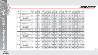 REDONDOS
TUBOS
TubosRedondos-NBR6591:2008TubosRedondos-NBR6591:2008TubosRedondos-NBR6591:2008
33,70
34,92
38,10
Ø Espessura
Total barras
Peso unitário
(kg/tubo)
Peso do fardo (kg)
Total barras
Peso unitário
(kg/tubo)
Peso do fardo (kg)
Total barras
Peso unitário
(kg/tubo)
Peso do fardo (kg)
40,00
Total barras
Peso unitário
(kg/tubo)
Peso do fardo (kg)
0,95
ZN
217
4,6
999
217
4,8
1036
169
5,2
883
169
5,5
928
0,90
LF
217
4,4
948
217
4,5
983
169
5,0
837
169
5,2
880
1,06
LF
217
5,1
1111
217
5,3
1152
169
5,8
982
169
6,1
1032
1,20
LF
169
5,8
975
169
6,0
1012
169
6,6
1007
127
6,9
875
1,25
ZN
169
6,0
1014
169
6,2
1052
169
6,8
1152
127
7,2
910
1,50
LF/LQ
127
7,1
908
127
7,4
942
127
8,1
1032
127
8,5
1085
1,55
ZN
127
7,4
936
127
7,7
972
127
8,4
1065
127
8,8
1120
1,90
LF
91
8,9
814
127
9,3
1179
91
10,2
926
91
10,7
975
1,95
ZN
91
9,2
834
127
9,5
1208
91
10,4
949
91
11,0
999
2,00
LQ
91
9,4
854
91
9,7
887
91
10,7
972
91
11,2
1023
2,25
ZN
91
10,5
953
91
10,9
990
91
11,9
1086
91
12,6
1144
2,65
LQ
91
12,2
1108
91
12,7
1151
61
13,9
848
61
14,6
893
2,70
ZN
91
12,4
1127
91
12,9
1171
61
14,1
863
61
14,9
909
3,00
LQ
91
13,6
1240
91
14,2
1289
61
15,6
950
61
16,4
1002
3,35
LQ
91
15,0
1369
91
15,6
1424
61
17,2
1051
61
18,2
1108
3,75
LQ
91
16,6
1512
91
17,3
1574
61
19,1
1163
61
20,1
1227
7
 