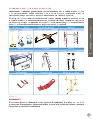 D.2
EQUIPOSYHERRAMIENTAS
D.2.2 MOVILIZACIÓN, COLOCACIÓNY SUSTENTACIÓN
Generalmente, los elementos y materiales de las construcciones en seco se pueden movilizar por una
o dos personas (láminas, perfiles, base coat) o con el uso de rodadores, sustentadores y para los
denominados trabajos manos libres, se utilizan elevadores de pie, de lámina y prensas.
El uso de zancos para obtener una mayor altura del operario, requiere experiencia en su uso, ya que
si no se les maneja adecuadamente pueden causar accidentes de trabajo. Se debe evitar el armado
de andamios y escaleras con elementos no apropiados, lo que presenta riesgos por su inestabilidad y
forma. Es indispensable que todo instalador tenga como mínimo un ayudante.
Tabla D.2.2
IMPORTANTE
El rendimiento de una obra depende de manera importante de los elementos de movilización, colocación
y sustentación de las personas y elementos del sistema ya que si no se facilitan estas labores los tiempos
de ejecución se incrementan notablemente.
RODADORES Y CARRETAS PRENSAS AUTOMÁTICAS ANDAMIOS
Transporte de lámina Sujetan las láminas al poste Acceder a partes altas
BANCOS ESCALERAS ZANCOS
Acceder a partes altas Acceder a partes altas Mayor altura del instalador
SUSTENTADORES ELEVADORES DE PIE ELEVADORES DE LÁMINA
Sostenedores de láminas Para levantar del piso (panel jack)
101
 