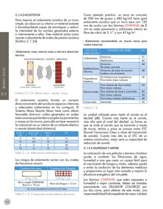C.1
C.1
MUROSSECOS
C.1.4.2 ACÚSTICOS
Para mejorar el aislamiento acústico de un muro
simple, se coloca en su interior un material aislante
o fonoabsorbente capaz de amortiguar y reducir
la intensidad de los sonidos generados externa
o internamente a ellos. Este material actúa como
resorte o absorbente de ondas de presión acústica
(Gráfico C.1.24).
• Aislamiento masa resorte masa o barrera absorción
barrera
Gráfico C.1.24. Efecto masa - resorte - masa.
El aislamiento acústico brinda un correcto
direccionamiento del sonido en espacios interiores
y adecuados aislamientos en los contiguos. El
Sistema Masa Resorte Masa tiene como efecto
favorable disminuir ruidos generados en ondas
estacionariasquetiendenaacoplarlosparamentos
o masas en los muros; para ello se hace necesaria
la colocación en su interior de un aislante elástico
o resorte (elasticidad dinámica).
Tabla C.1.4. Alternativas aislamiento acústico.
Los rangos de aislamiento varían con los niveles
de frecuencia sonora.
Tabla C.1.5. Comparativo entre sistemas de muros.
Como ejemplo práctico: un muro en concreto
de 200 mm de grosor y 480 kg/m2 tiene igual
aislamiento acústico que un muro seco con 120
mm de ancho con dos láminas CEMPANEL de 8
mm en cada paramento y colchoneta interior en
fibra de vidrio de 3 ½” y con 43 kg/m².
• Aislamiento recomendado en muros secos para
ruidos externos
Tabla C.1.6
La unidad utilizada para medir el sonido es el
decibel (dB). Cuanto más fuerte es el sonido,
más alto será el nivel del decibel. La forma en
que se mide el sonido que se transmite a través
de muros, techos y pisos se conoce como STC
(Sound Transmision Class o clase de transmisión
de sonido). Cuanto más alto es el STC de un
sistema constructivo, mejor será su capacidad de
reducción de sonido.
C.1.4.3 HUMEDADYVAPOR
La colocación de una película o barrera climática
ayuda a combatir las filtraciones de agua,
humedad o aire que crean un campo fértil para
el crecimiento de hongos y moho, además ayuda
a evitar la oxidación de los elementos metálicos
y proporciona un lugar más comodo y mejora la
eficiencia energética del inmueble.
Las láminas CEMPANEL que estén expuestas a
humedad o vapor constante, deben ser tratadas
previamente con SELLADOR COLORCEL por
sus dos caras, para obtener de este modo, una
impermeabilidad hidrorepelente de mejor calidad.
Construcción seca Construcción húmeda
29 kg / m2 225 kg / m2
Muro simple CEMPANEL
8mm E = 10 cm
Muro de bloque = 15 cm
STC 41db AISLAMIENTO ACÚSTICO STC 40db
CARA 1
mm
BAST. 920
2” FV
CARA 2
mm
STC
8 No 8 41
10 No 10 42
8 Sí 8 48
10 Sí 10 52
USO DE LA
EDIFICACIÓN
FUNCIÓN DEL MURO STC
Unifamiliares
Divisorios 37
Medianeros 48
Multifamiliares
Oficinas
Divisorios
De áreas comunes
44
Divisorios de áreas de reunión
Linderos con el exterior
48
Hospitalarios
Hotelería
De habitaciones hospitalarias
Para aislar áreas ruidosas
56
Educacionales
Para salones de clase (aulas)
Para áreas ruidosas
44
Para salones de clase y comunales 40
Para áreas ruidosas 56
Para áreas aisladas (bibliotecas) 48
Comerciales Generales 50
44
 