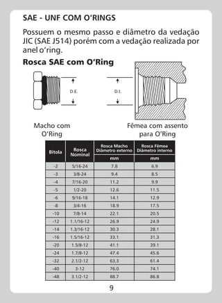 9
SAE - UNF COM O’RINGS
Possuem o mesmo passo e diâmetro da vedação
JIC (SAE J514) porém com a vedação realizada por
anel o’ring.
Rosca SAE com O’Ring
Macho com
O’Ring
Fêmea com assento
para O’Ring
D.E. D.I.
Bitola Rosca
Nominal
Rosca Macho
Diâmetro externo
mm
Rosca Fêmea
Diâmetro interno
mm
-2
-3
-4
-5
-6
-8
-10
-12
-14
-16
-20
-24
-32
-40
-48
5/16-24
3/8-24
7/16-20
1/2-20
9/16-18
3/4-16
7/8-14
1.1/16-12
1.3/16-12
1.5/16-12
1.5/8-12
1.7/8-12
2.1/2-12
3-12
3.1/2-12
7.8
9.4
11.2
12.6
14.1
18.9
22.1
26.9
30.3
33.1
41.1
47.4
63.3
76.0
88.7
6.9
8.5
9.9
11.5
12.9
17.5
20.5
24.9
28.1
31.3
39.1
45.6
61.4
74.1
86.8
 