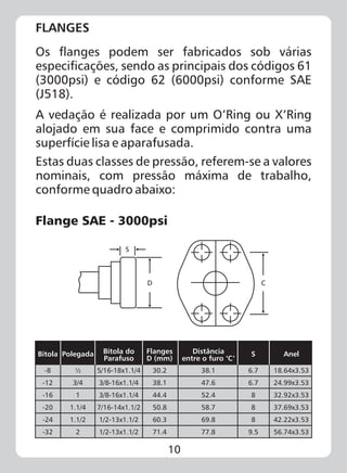 10
FLANGES
Os flanges podem ser fabricados sob várias
especificações, sendo as principais dos códigos 61
(3000psi) e código 62 (6000psi) conforme SAE
(J518).
A vedação é realizada por um O’Ring ou X’Ring
alojado em sua face e comprimido contra uma
superfície lisa e aparafusada.
Estas duas classes de pressão, referem-se a valores
nominais, com pressão máxima de trabalho,
conforme quadro abaixo:
Flange SAE - 3000psi
S
D C
Bitola
-8
-12
-16
-20
-24
-32
½
3/4
1
1.1/4
1.1/2
2
5/16-18x1.1/4
3/8-16x1.1/4
3/8-16x1.1/4
7/16-14x1.1/2
1/2-13x1.1/2
1/2-13x1.1/2
30.2
38.1
44.4
50.8
60.3
71.4
Polegada Bitola do
Parafuso
Flanges
D (mm)
Distância
entre o furo ‘C’
S Anel
38.1
47.6
52.4
58.7
69.8
77.8
6.7
6.7
8
8
8
9.5
18.64x3.53
24.99x3.53
32.92x3.53
37.69x3.53
42.22x3.53
56.74x3.53
 