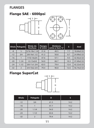 11
FLANGES
Flange SAE - 6000psi
S
D C
Flange SuperCat
S
D
Bitola
-12
-16
-20
-24
-32
Polegada
3/4
1
1.1/4
1.1/2
2
D
41.5
47.7
54.0
63.6
79.4
S
14.2
14.2
14.2
14.2
14.2
Bitola
-8
-12
-16
-20
-24
-32
½
3/4
1
1.1/4
1.1/2
2
5/16-18x1.1/4
3/8-16x1.1/2
7/16-14x3/4
1/2-13x3/4
5/8-11x1.3/4
3/4-10x2.3/4
31.8
41.3
47.6
54.0
63.5
79.4
Polegada Bitola do
Parafuso
Flanges
D (mm)
Distância
entre o furo ‘C’
S Anel
40.5
50.8
57.1
66.7
79.4
96.8
7.7
8.7
9.5
10.3
12.6
12.6
18.64x3.53
24.99x3.53
32.92x3.53
37.69x3.53
42.22x3.53
56.74x3.53
 