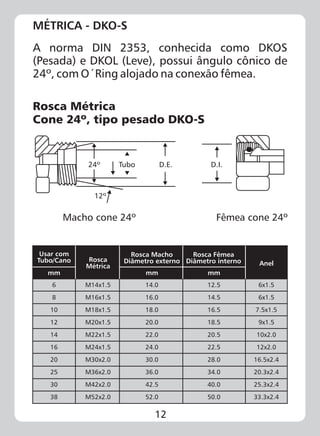 12
MÉTRICA - DKO-S
A norma DIN 2353, conhecida como DKOS
(Pesada) e DKOL (Leve), possui ângulo cônico de
24º, com O´Ring alojado na conexão fêmea.
Rosca Métrica
Cone 24º, tipo pesado DKO-S
Macho cone 24º Fêmea cone 24º
D.E.Tubo24º
12º
D.I.
Usar com
Tubo/Cano
mm mm
Rosca
Métrica Anel
Rosca Macho
Diâmetro externo
Rosca Fêmea
Diâmetro interno
6
8
10
12
14
16
20
25
30
38
mm
M14x1.5
M16x1.5
M18x1.5
M20x1.5
M22x1.5
M24x1.5
M30x2.0
M36x2.0
M42x2.0
M52x2.0
14.0
16.0
18.0
20.0
22.0
24.0
30.0
36.0
42.5
52.0
12.5
14.5
16.5
18.5
20.5
22.5
28.0
34.0
40.0
50.0
6x1.5
6x1.5
7.5x1.5
9x1.5
10x2.0
12x2.0
16.5x2.4
20.3x2.4
25.3x2.4
33.3x2.4
 