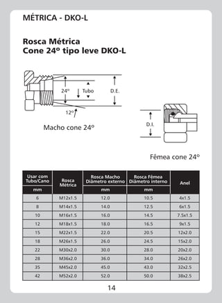 14
MÉTRICA - DKO-L
Rosca Métrica
Cone 24º tipo leve DKO-L
Macho cone 24º
Fêmea cone 24º
D.E.Tubo24º
12º
D.I.
Usar com
Tubo/Cano
mm mm
Rosca
Métrica Anel
Rosca Macho
Diâmetro externo
Rosca Fêmea
Diâmetro interno
6
8
10
12
15
18
22
28
35
42
mm
M12x1.5
M14x1.5
M16x1.5
M18x1.5
M22x1.5
M26x1.5
M30x2.0
M36x2.0
M45x2.0
M52x2.0
12.0
14.0
16.0
18.0
22.0
26.0
30.0
36.0
45.0
52.0
10.5
12.5
14.5
16.5
20.5
24.5
28.0
34.0
43.0
50.0
4x1.5
6x1.5
7.5x1.5
9x1.5
12x2.0
15x2.0
20x2.0
26x2.0
32x2.5
38x2.5
 