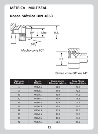 15
MÉTRICA - MULTISEAL
Rosca Métrica DIN 3863
Macho cone 60º
Fêmea cone 60º ou 24º
D.E.Tubo60º
30º
D.I.
Usar com
Tubo/Cano
6
8
10
12
15
18
22
28
35
42
Rosca
Métrica
Rosca Macho
Diâmetro externo
Rosca Fêmea
Diâmetro interno
10.5
12.5
14.5
16.5
20.5
24.5
28.5
36.5
43.5
50.5
12.0
14.0
16.0
18.0
22.0
26.0
30.0
38.0
45.0
52.0
M12x1.5
M14x1.5
M16x1.5
M18x1.5
M22x1.5
M26x1.5
M30x1.5
M38x1.5
M45x1.5
M52x1.5
 